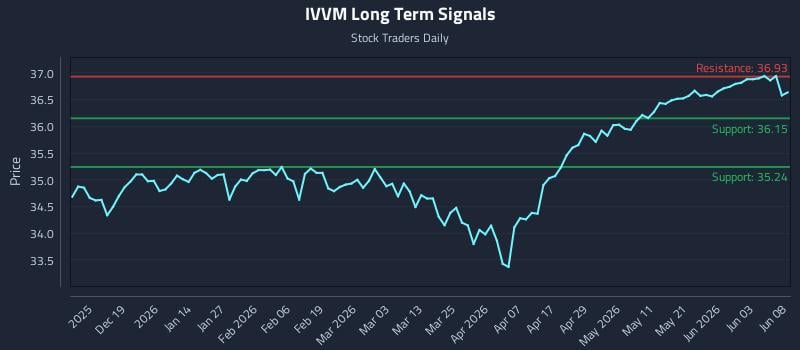 IVVM Long Term Analysis for June 9 2026 IVVM Long Term Analysis for June 9 2026
