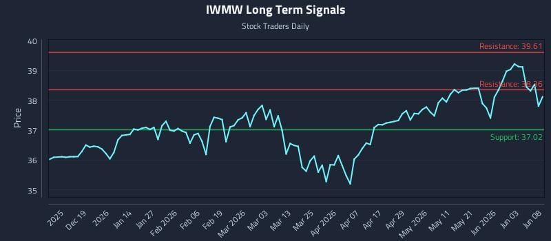 IWMW Long Term Analysis for June 9 2026