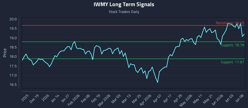 IWMY Long Term Analysis for June 9 2026