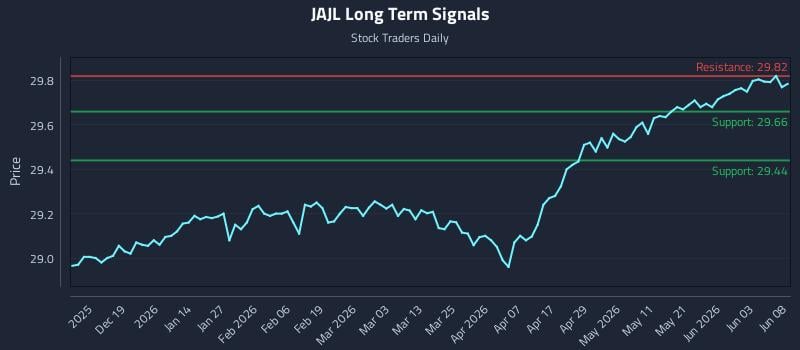 JAJL Long Term Analysis for June 9 2026 JAJL Long Term Analysis for June 9 2026