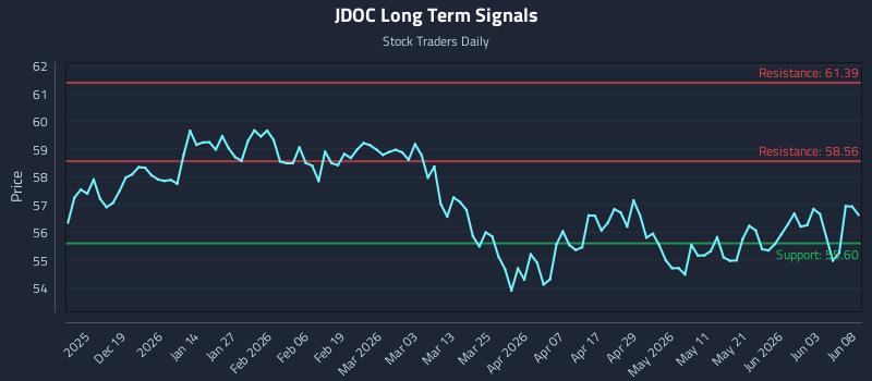 JDOC Long Term Analysis for June 9 2026 JDOC Long Term Analysis for June 9 2026
