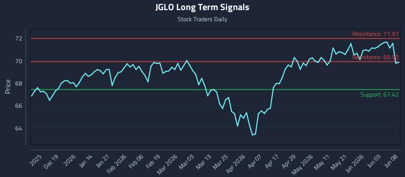 JGLO Long Term Analysis for June 9 2026