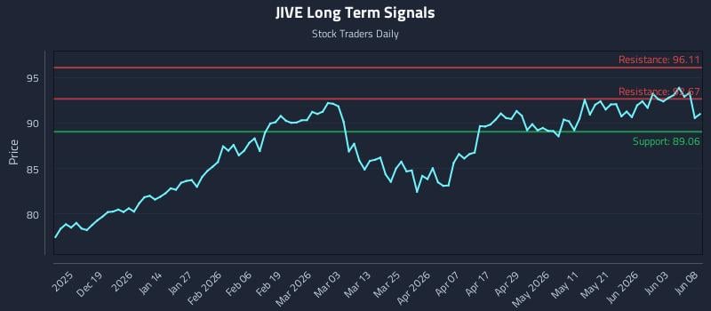 JIVE Long Term Analysis for June 9 2026 JIVE Long Term Analysis for June 9 2026