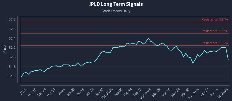 JPLD Long Term Analysis for June 9 2026 JPLD Long Term Analysis for June 9 2026