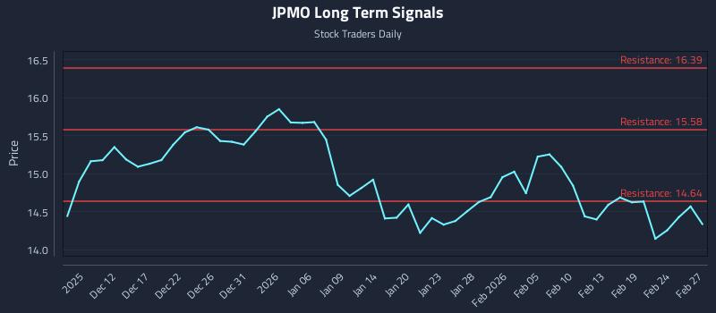 JPMO Long Term Analysis for June 9 2026