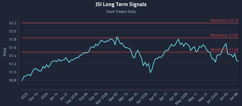 JSI Long Term Analysis for June 9 2026 JSI Long Term Analysis for June 9 2026