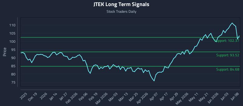 JTEK Long Term Analysis for June 9 2026 JTEK Long Term Analysis for June 9 2026