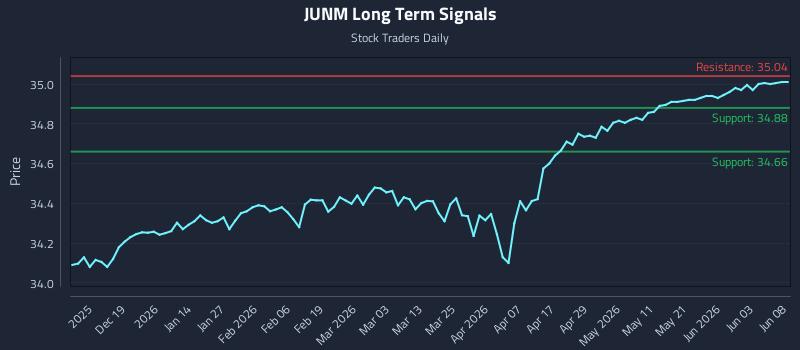 JUNM Long Term Analysis for June 9 2026