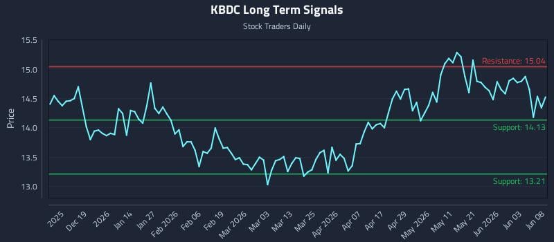 KBDC Long Term Analysis for June 9 2026 KBDC Long Term Analysis for June 9 2026