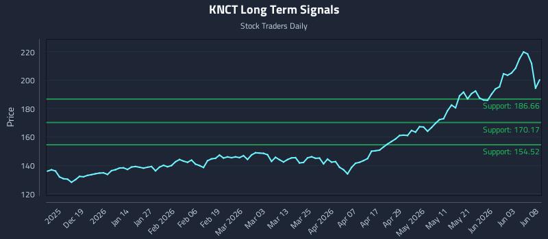 KNCT Long Term Analysis for June 9 2026 KNCT Long Term Analysis for June 9 2026