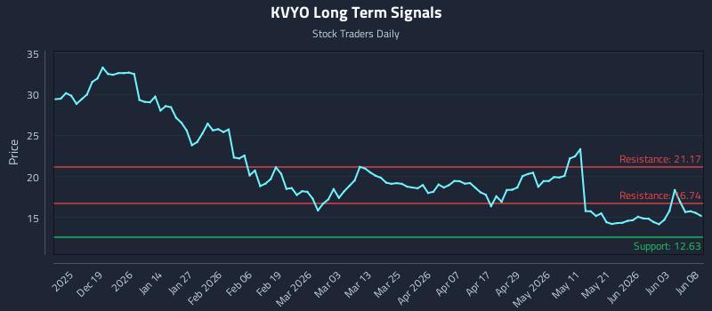 KVYO Long Term Analysis for June 9 2026