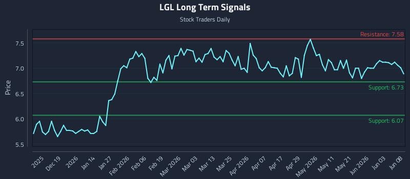 LGL Long Term Analysis for June 9 2026 LGL Long Term Analysis for June 9 2026