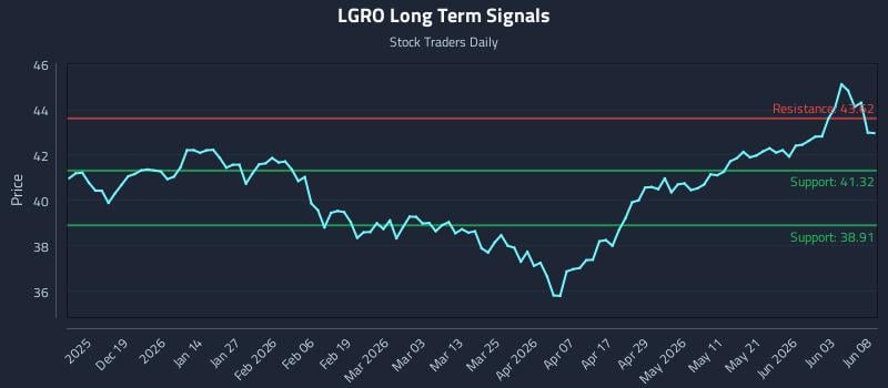 LGRO Long Term Analysis for June 9 2026 LGRO Long Term Analysis for June 9 2026