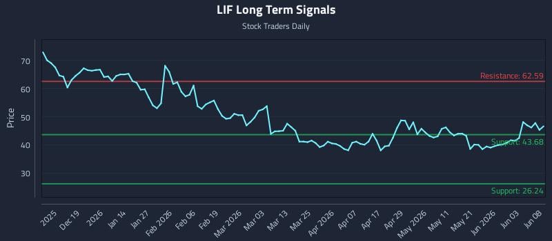LIF Long Term Analysis for June 9 2026