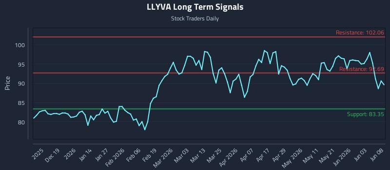 LLYVA Long Term Analysis for June 9 2026 LLYVA Long Term Analysis for June 9 2026