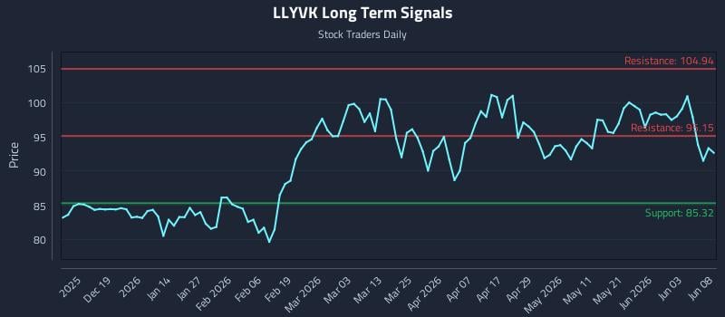 LLYVK Long Term Analysis for June 9 2026 LLYVK Long Term Analysis for June 9 2026