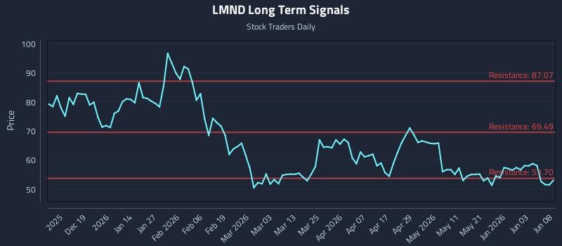 LMND Long Term Analysis for June 9 2026 LMND Long Term Analysis for June 9 2026
