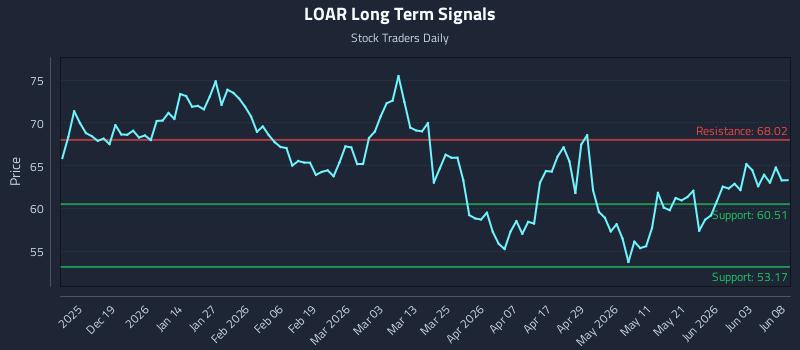LOAR Long Term Analysis for June 9 2026 LOAR Long Term Analysis for June 9 2026