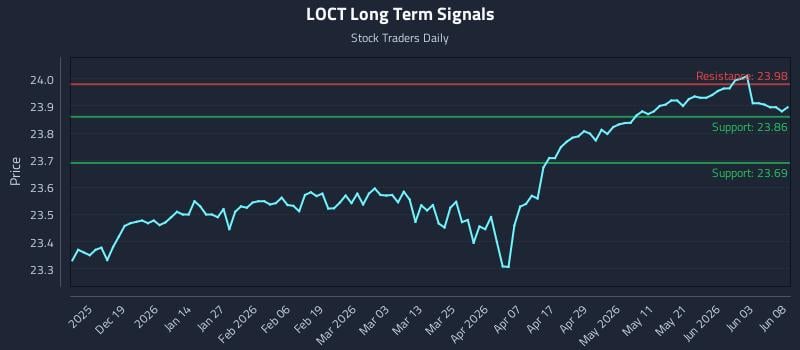 LOCT Long Term Analysis for June 9 2026 LOCT Long Term Analysis for June 9 2026