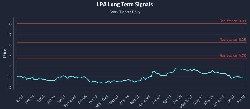 LPA Long Term Analysis for June 9 2026 LPA Long Term Analysis for June 9 2026