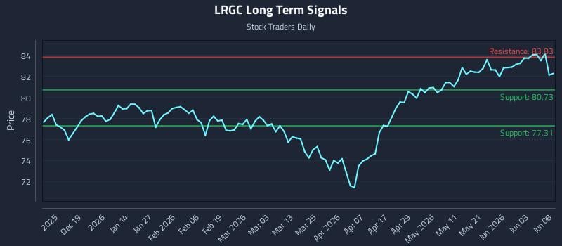 LRGC Long Term Analysis for June 9 2026