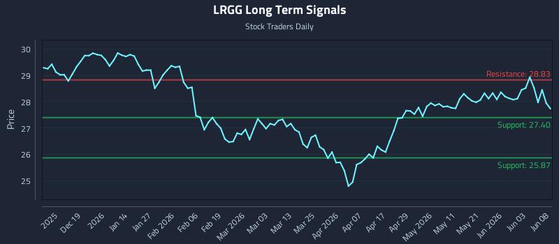 LRGG Long Term Analysis for June 9 2026 LRGG Long Term Analysis for June 9 2026