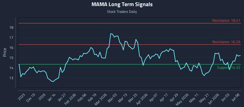 MAMA Long Term Analysis for June 9 2026