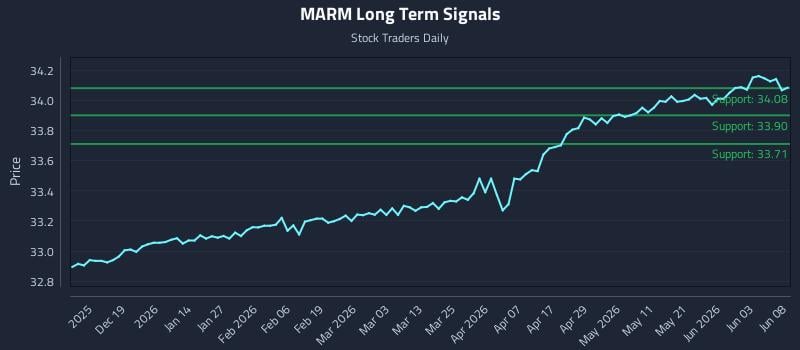 MARM Long Term Analysis for June 9 2026