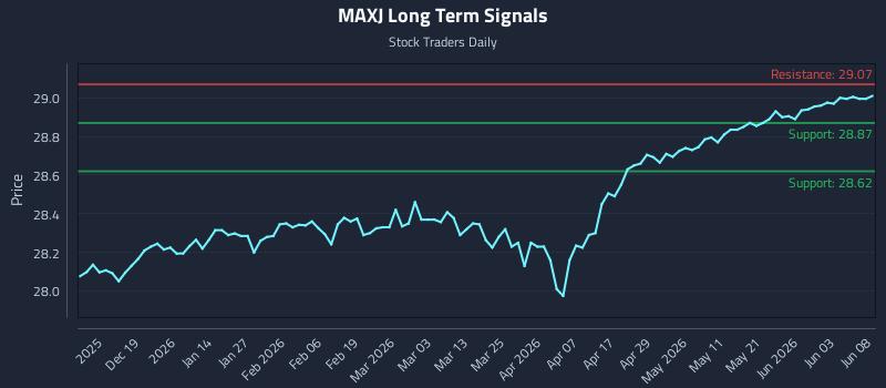 MAXJ Long Term Analysis for June 9 2026 MAXJ Long Term Analysis for June 9 2026