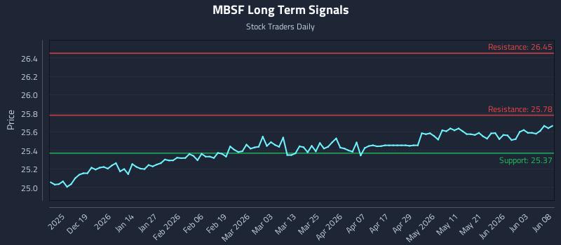 MBSF Long Term Analysis for June 9 2026