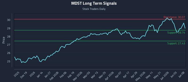 MDST Long Term Analysis for June 9 2026