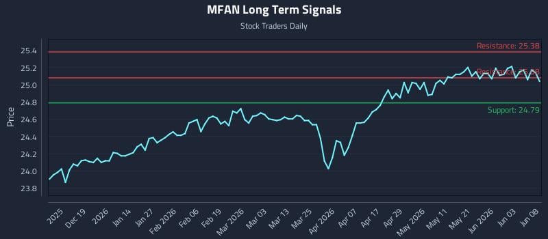 MFAN Long Term Analysis for June 9 2026 MFAN Long Term Analysis for June 9 2026