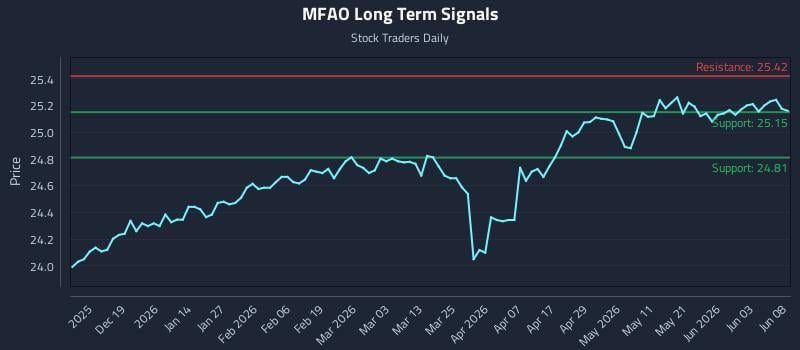 MFAO Long Term Analysis for June 9 2026