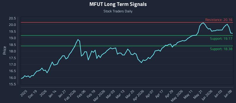 MFUT Long Term Analysis for June 9 2026 MFUT Long Term Analysis for June 9 2026