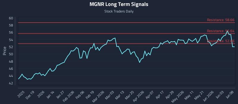 MGNR Long Term Analysis for June 9 2026 MGNR Long Term Analysis for June 9 2026