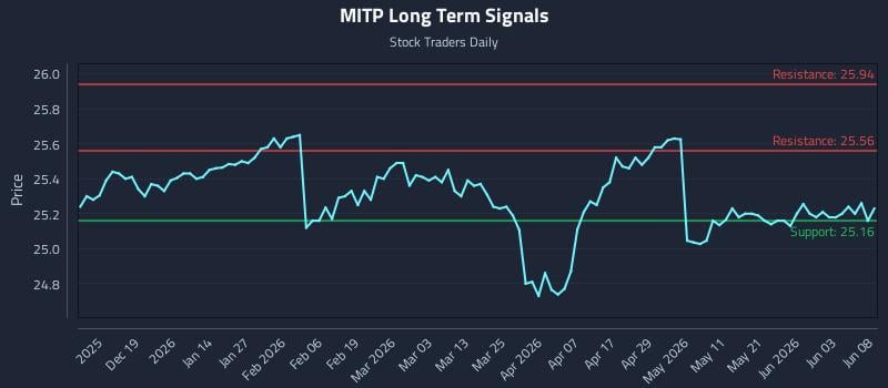 MITP Long Term Analysis for June 9 2026
