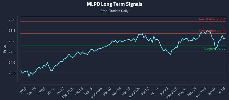 MLPD Long Term Analysis for June 9 2026 MLPD Long Term Analysis for June 9 2026