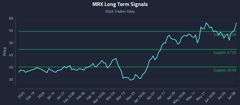 MRX Long Term Analysis for June 9 2026