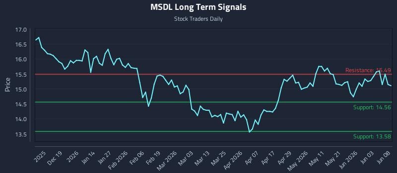 MSDL Long Term Analysis for June 9 2026