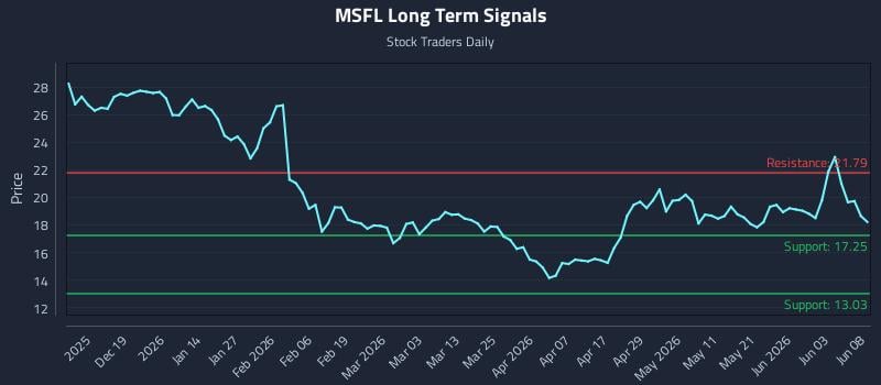 MSFL Long Term Analysis for June 9 2026