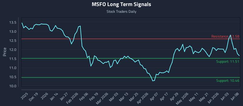 MSFO Long Term Analysis for June 9 2026