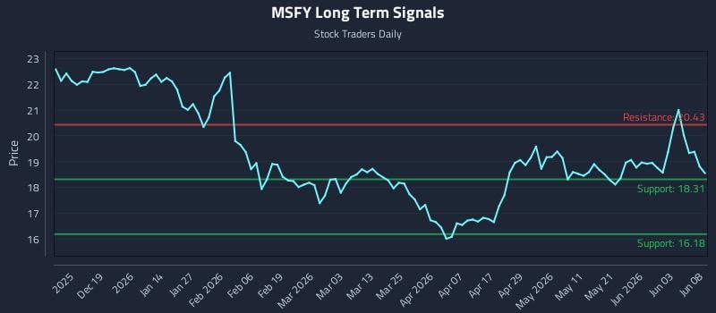 MSFY Long Term Analysis for June 9 2026 MSFY Long Term Analysis for June 9 2026