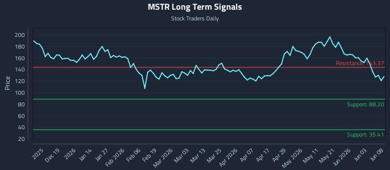 MSTR Long Term Analysis for June 9 2026