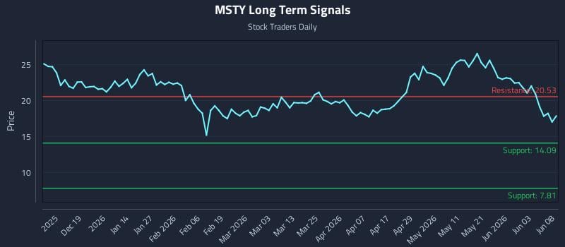 MSTY Long Term Analysis for June 9 2026 MSTY Long Term Analysis for June 9 2026