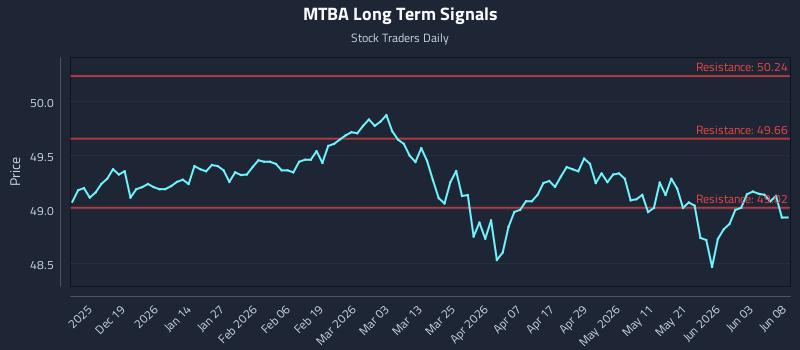 MTBA Long Term Analysis for June 9 2026 MTBA Long Term Analysis for June 9 2026