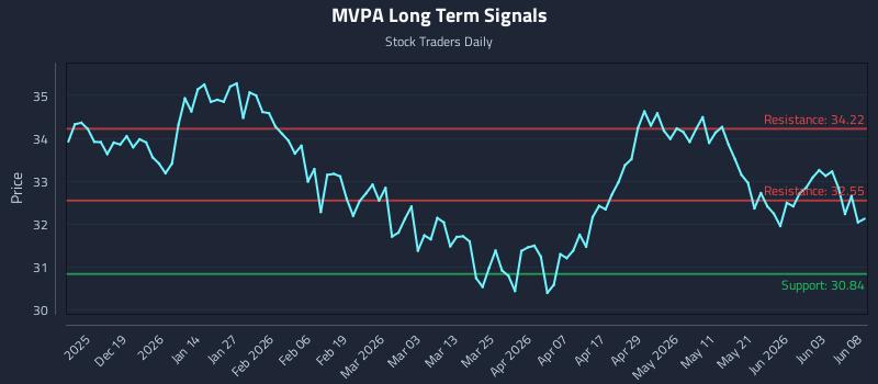 MVPA Long Term Analysis for June 9 2026