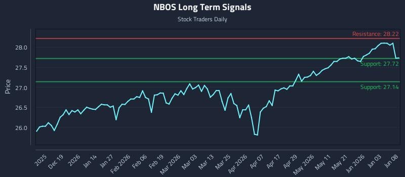 NBOS Long Term Analysis for June 9 2026
