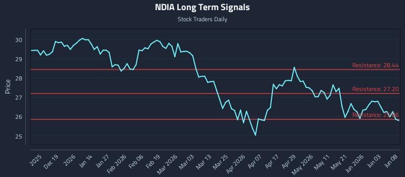 NDIA Long Term Analysis for June 9 2026 NDIA Long Term Analysis for June 9 2026