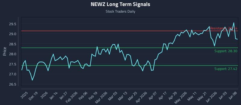 NEWZ Long Term Analysis for June 9 2026