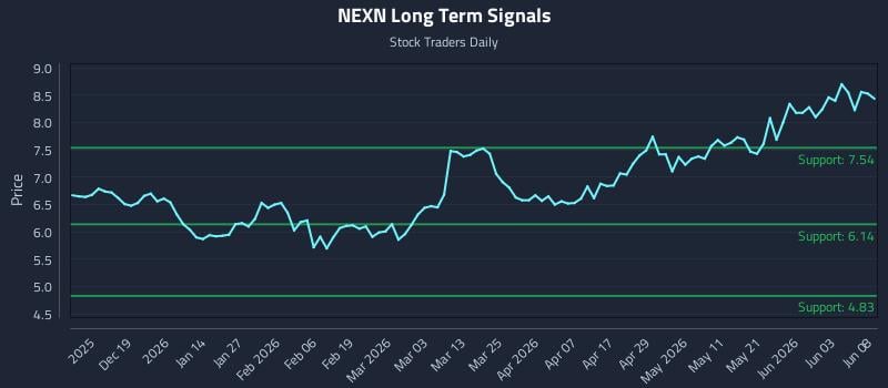 NEXN Long Term Analysis for June 9 2026 NEXN Long Term Analysis for June 9 2026